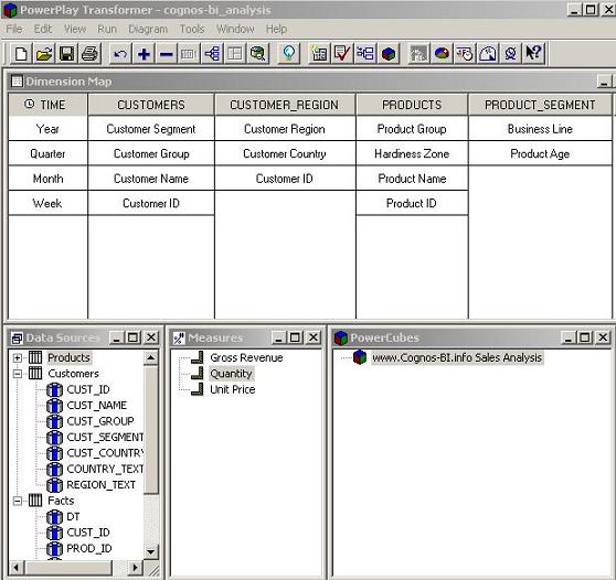 Cognos Powerplay Transformer model for the palm nursery business scenario